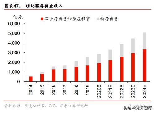 房地產(chǎn)經(jīng)紀(jì)行業(yè)深度研究與投資策略 從貝殼上市說(shuō)起